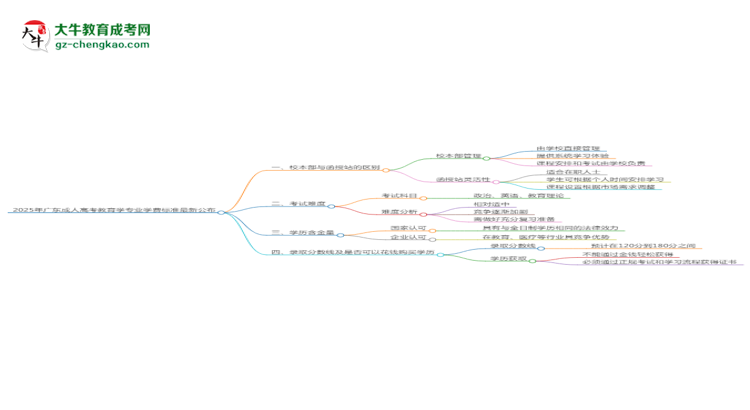 2025年廣東成人高考教育學專業(yè)學費標準最新公布思維導圖