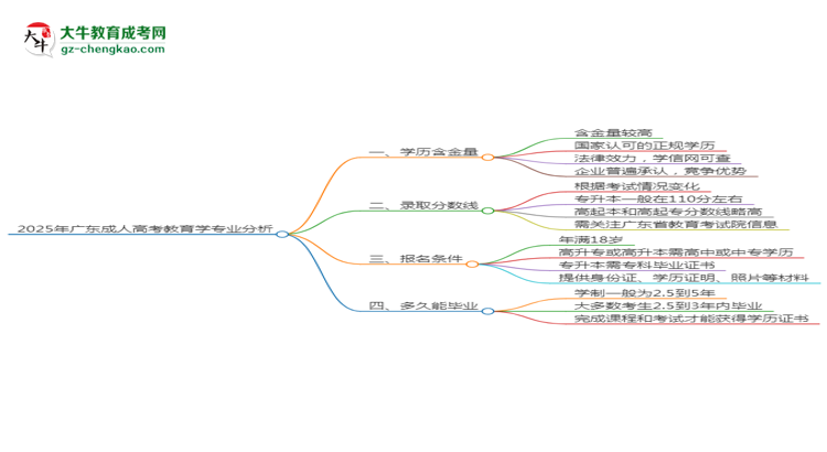 2025年廣東成人高考教育學專業(yè)學歷花錢能買到嗎？思維導圖