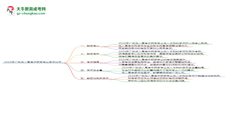 2025年廣東成人高考中藥學專業(yè)學歷的含金量怎么樣？思維導圖