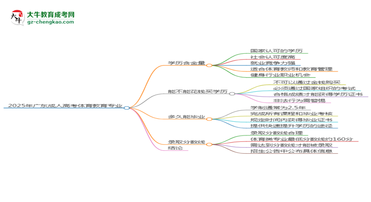 2025年廣東成人高考體育教育專業(yè)學(xué)歷花錢能買到嗎？思維導(dǎo)圖