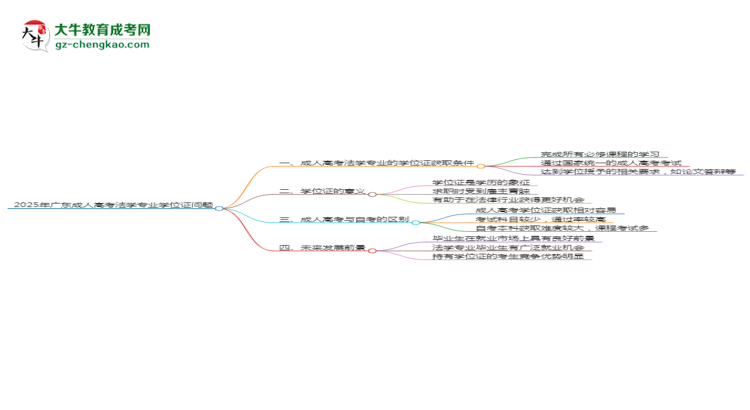2025年廣東成人高考法學專業(yè)能拿學位證嗎？思維導圖
