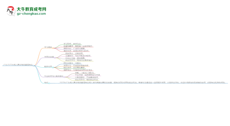 廣東2025年成人高考物流管理專業(yè)能考研究生嗎？思維導(dǎo)圖