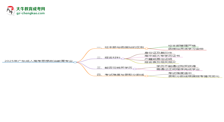 2025年廣東成人高考思想政治教育專業(yè)學(xué)費(fèi)標(biāo)準(zhǔn)最新公布思維導(dǎo)圖