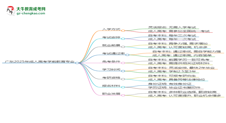 廣東2025年成人高考學(xué)前教育專業(yè)能考研究生嗎？思維導(dǎo)圖