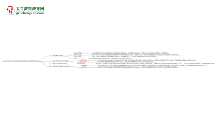 2025年廣東成人高考學前教育專業(yè)報名材料需要什么？思維導圖