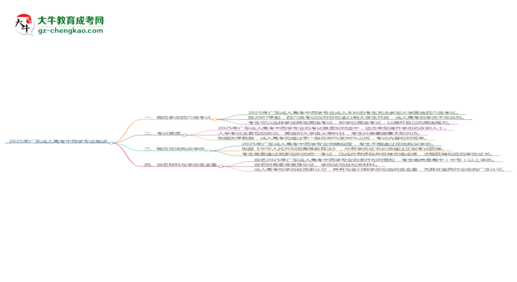 2025年廣東成人高考中藥學(xué)專業(yè)是全日制的嗎？思維導(dǎo)圖