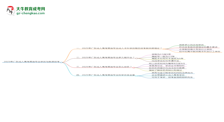 2025年廣東成人高考英語專業(yè)學(xué)歷符合教資報(bào)考條件嗎？思維導(dǎo)圖