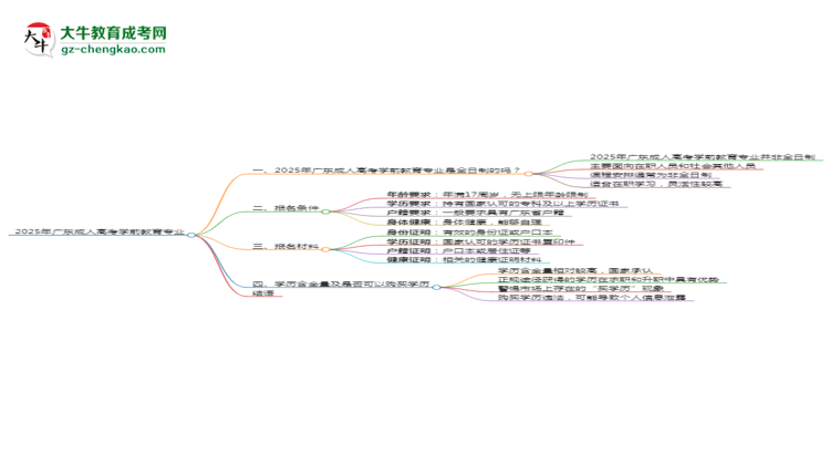 2025年廣東成人高考學(xué)前教育專業(yè)是全日制的嗎？思維導(dǎo)圖