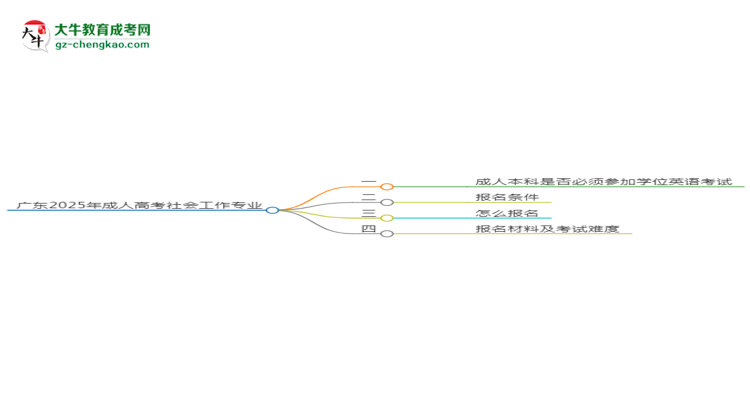 廣東2025年成人高考社會工作專業(yè)生可不可以考四六級？思維導(dǎo)圖