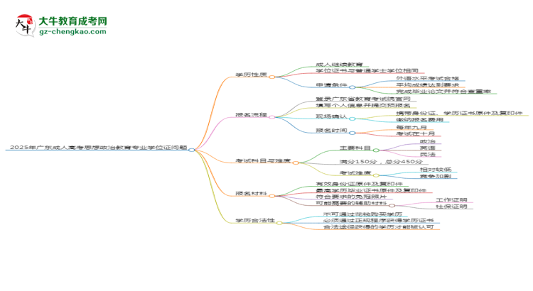 2025年廣東成人高考思想政治教育專業(yè)能拿學位證嗎？思維導圖