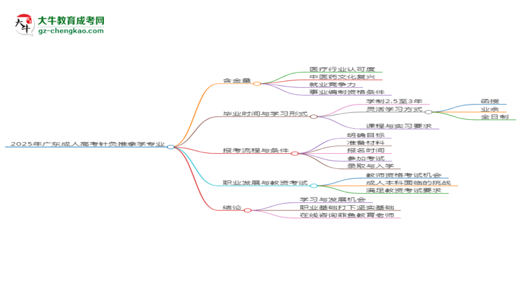 2025年廣東成人高考針灸推拿學(xué)專業(yè)能考事業(yè)編嗎？思維導(dǎo)圖