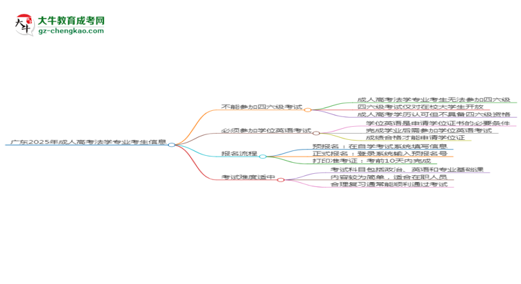 廣東2025年成人高考法學(xué)專業(yè)生可不可以考四六級？思維導(dǎo)圖