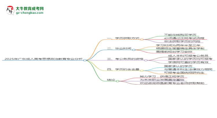 2025年廣東成人高考思想政治教育專(zhuān)業(yè)難不難？思維導(dǎo)圖