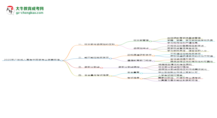 2025年廣東成人高考中藥學(xué)專業(yè)學(xué)費標準最新公布思維導(dǎo)圖