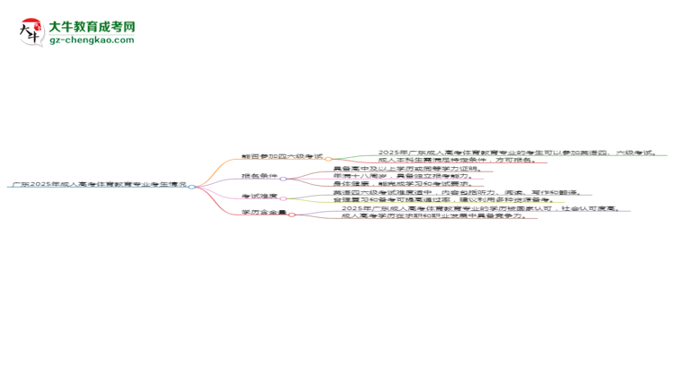 廣東2025年成人高考體育教育專業(yè)生可不可以考四六級？思維導圖