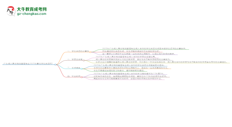 廣東成人高考物流管理專(zhuān)業(yè)2025年要考學(xué)位英語(yǔ)嗎？思維導(dǎo)圖