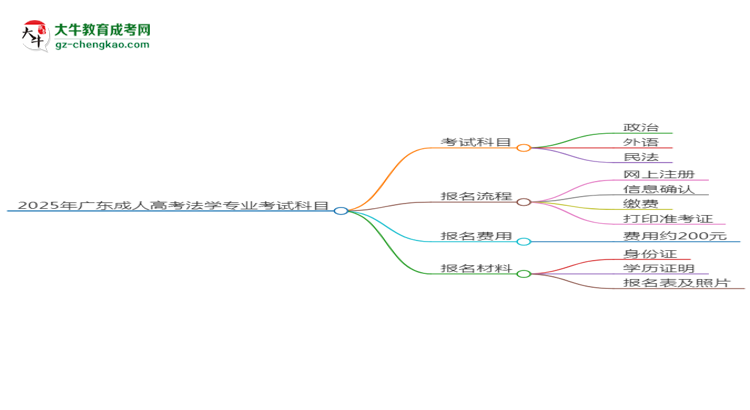 2025年廣東成人高考法學專業(yè)入學考試科目有哪些？思維導圖