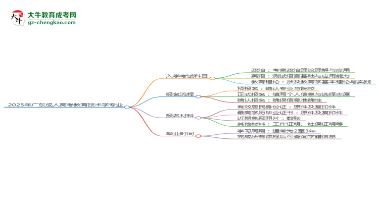 2025年廣東成人高考教育技術(shù)學(xué)專業(yè)入學(xué)考試科目有哪些？思維導(dǎo)圖