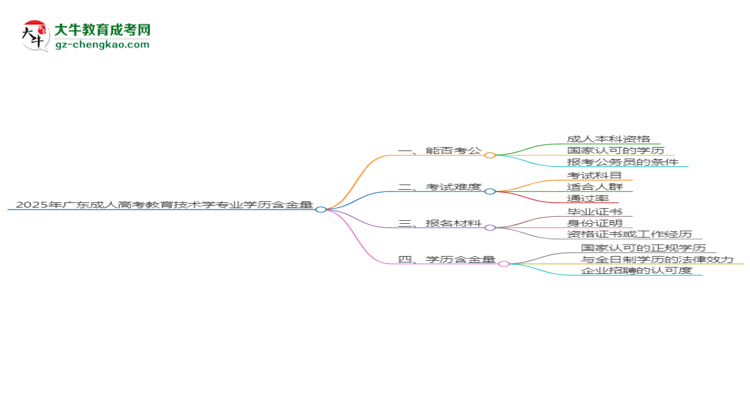 2025年廣東成人高考教育技術(shù)學(xué)專業(yè)學(xué)歷的含金量怎么樣？思維導(dǎo)圖