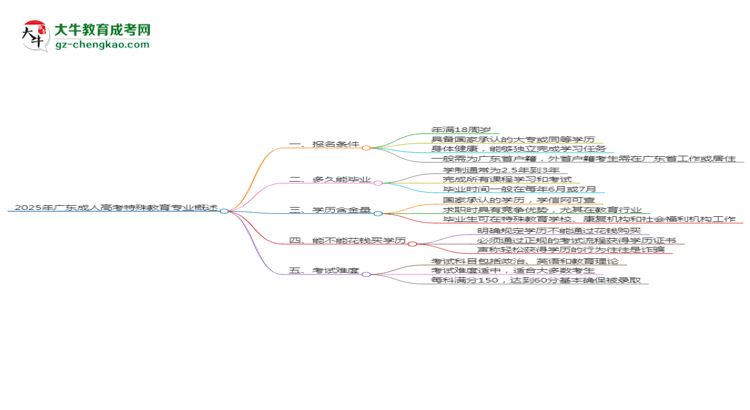 2025年廣東成人高考特殊教育專業(yè)錄取分?jǐn)?shù)線是多少？思維導(dǎo)圖