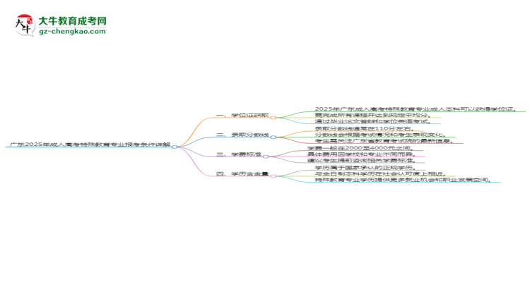 廣東2025年成人高考特殊教育專業(yè)報(bào)考條件詳解思維導(dǎo)圖