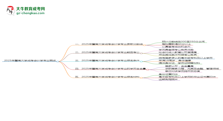 2025年暨南大學(xué)成考會(huì)計(jì)學(xué)專業(yè)錄取分?jǐn)?shù)線是多少？思維導(dǎo)圖