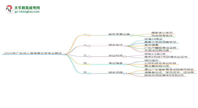 2025年廣東成人高考音樂學(xué)專業(yè)能考事業(yè)編嗎？思維導(dǎo)圖