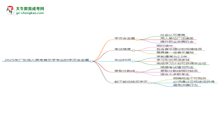 2025年廣東成人高考音樂(lè)學(xué)專(zhuān)業(yè)學(xué)歷的含金量怎么樣？思維導(dǎo)圖