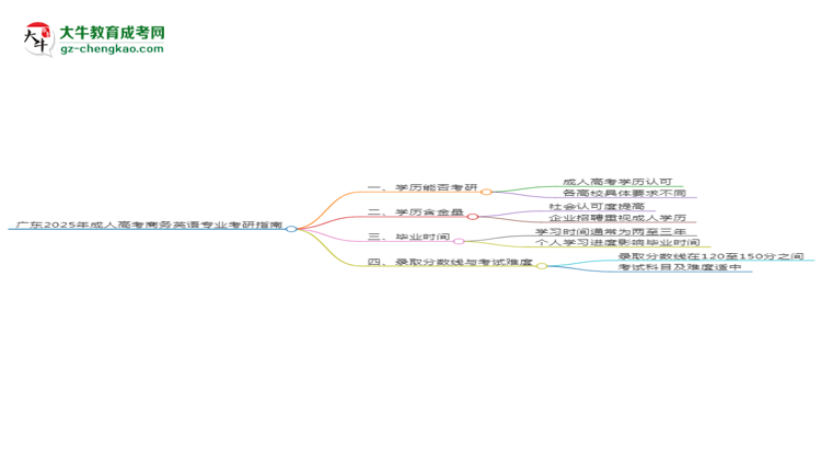 廣東2025年成人高考商務(wù)英語專業(yè)能考研究生嗎？思維導(dǎo)圖