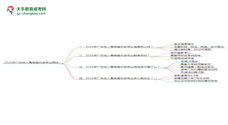 2025年廣東成人高考音樂(lè)學(xué)專業(yè)難不難？思維導(dǎo)圖