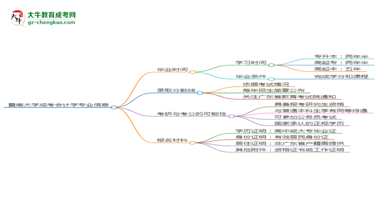 暨南大學成考會計學專業(yè)需多久完成并拿證？（2025年新）思維導圖