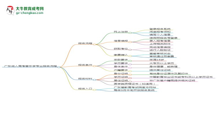 廣東成人高考音樂學(xué)專業(yè)2025年報(bào)名流程思維導(dǎo)圖