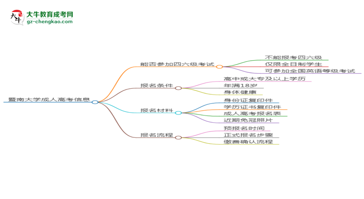 暨南大學(xué)2025年成考工商管理專業(yè)生可不可以考四六級(jí)？思維導(dǎo)圖