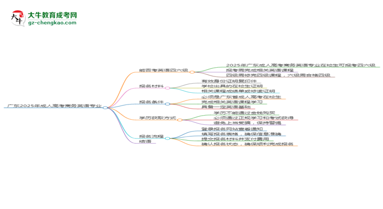 廣東2025年成人高考商務(wù)英語(yǔ)專業(yè)生可不可以考四六級(jí)？思維導(dǎo)圖