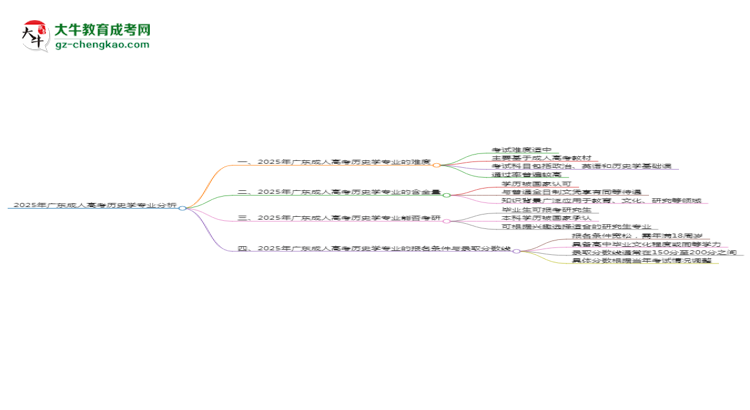 2025年廣東成人高考歷史學專業(yè)難不難？思維導圖