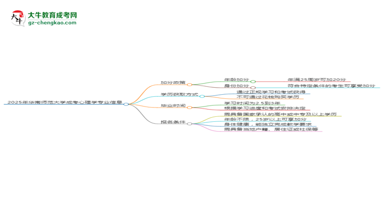 2025年華南師范大學成考心理學專業(yè)最新加分政策及條件思維導圖