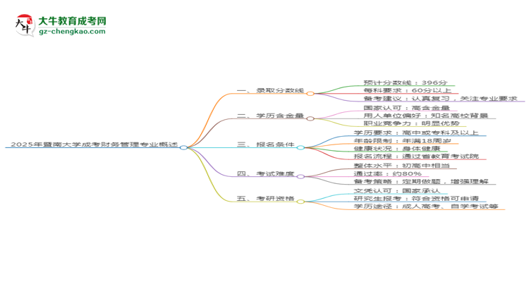 2025年暨南大學(xué)成考財務(wù)管理專業(yè)錄取分?jǐn)?shù)線是多少？思維導(dǎo)圖