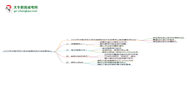 2025年華南師范大學(xué)成考國際經(jīng)濟與貿(mào)易專業(yè)能拿學(xué)位證嗎?思維導(dǎo)圖
