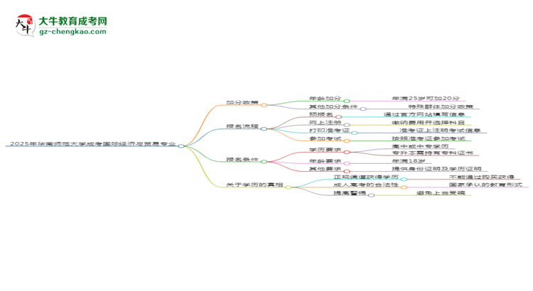 2025年華南師范大學(xué)成考國際經(jīng)濟(jì)與貿(mào)易專業(yè)最新加分政策及條件思維導(dǎo)圖