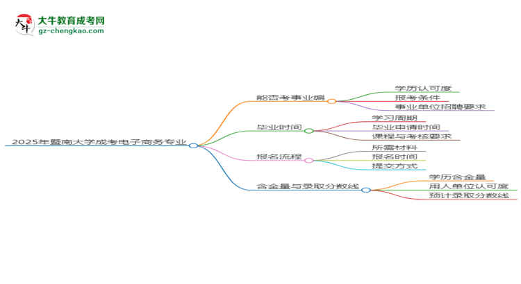 2025年暨南大學成考電子商務專業(yè)能考事業(yè)編嗎？思維導圖