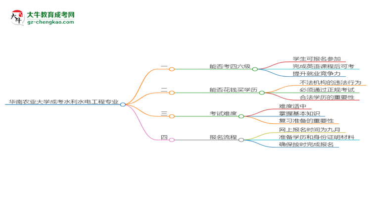 華南農(nóng)業(yè)大學(xué)2025年成考水利水電工程專業(yè)生可不可以考四六級(jí)？思維導(dǎo)圖