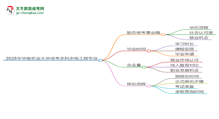 2025年華南農(nóng)業(yè)大學(xué)成考水利水電工程專業(yè)能考事業(yè)編嗎？思維導(dǎo)圖