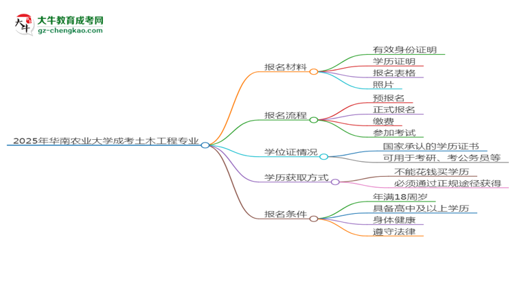 2025年華南農(nóng)業(yè)大學成考土木工程專業(yè)報名材料需要什么？思維導圖