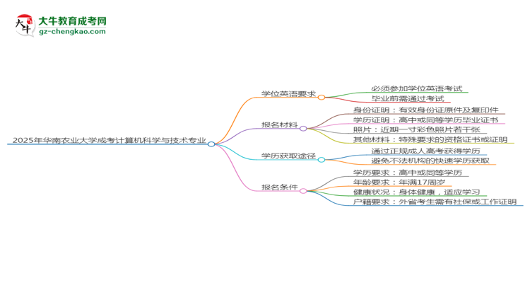 2025年華南農(nóng)業(yè)大學成考計算機科學與技術(shù)專業(yè)要考學位英語嗎？思維導圖
