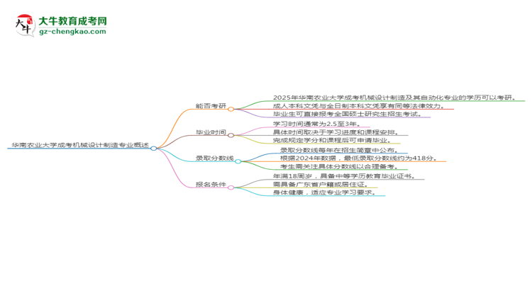 華南農(nóng)業(yè)大學2025年成考機械設計制造及其自動化專業(yè)能考研究生嗎？思維導圖