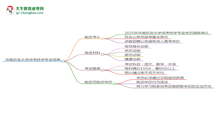 華南農(nóng)業(yè)大學(xué)2025年成考林學(xué)專(zhuān)業(yè)學(xué)歷能考公嗎？思維導(dǎo)圖