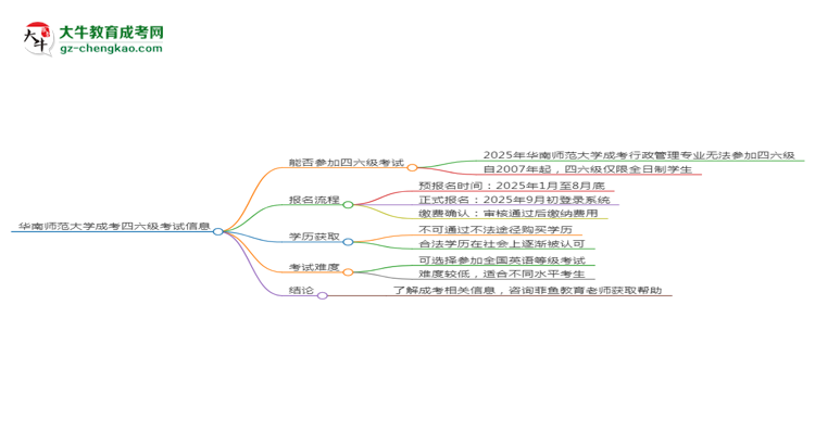 華南師范大學(xué)2025年成考行政管理專業(yè)生可不可以考四六級？思維導(dǎo)圖