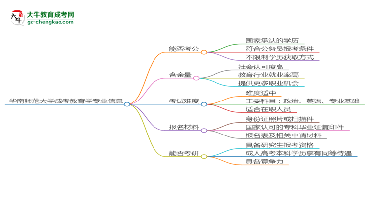 華南師范大學2025年成考教育學專業(yè)學歷能考公嗎？思維導圖