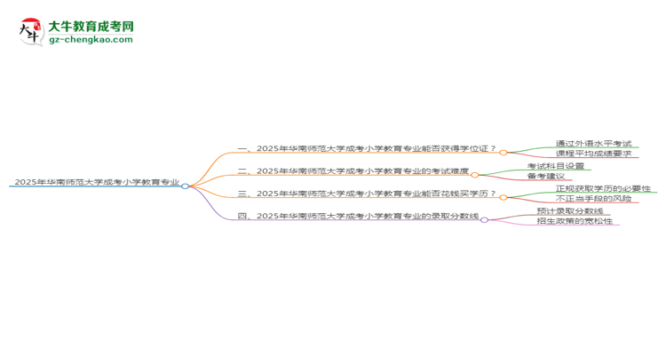 2025年華南師范大學成考小學教育專業(yè)能拿學位證嗎？思維導圖