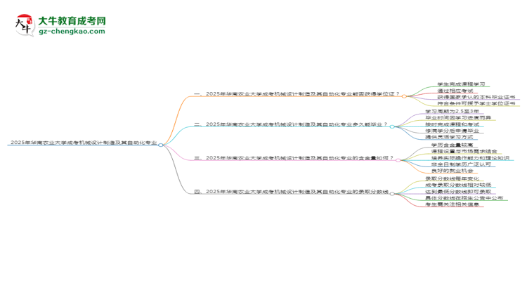 2025年華南農(nóng)業(yè)大學(xué)成考機械設(shè)計制造及其自動化專業(yè)能拿學(xué)位證嗎?思維導(dǎo)圖
